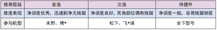 好用的剃须刀怎么选？一文测评揭秘8款专业品牌